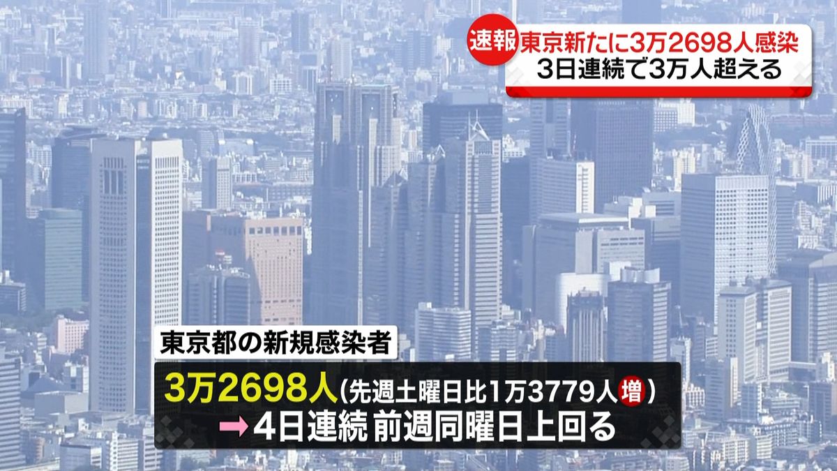 【新型コロナ】東京で3万2698人感染確認　3日連続で3万人超