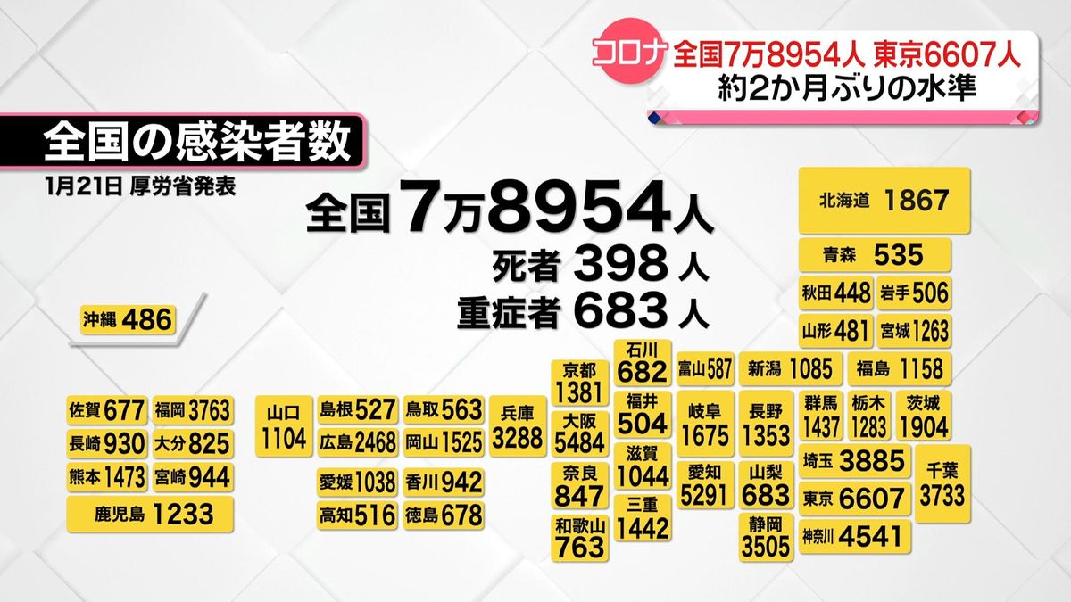 新型コロナ　東京で6607人、全国で7万8954人の感染確認　いずれも先週土曜日より減少