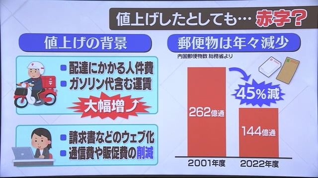 郵便料金を値上げしも日本郵便の見通しは明るくない？実情は…　福島県