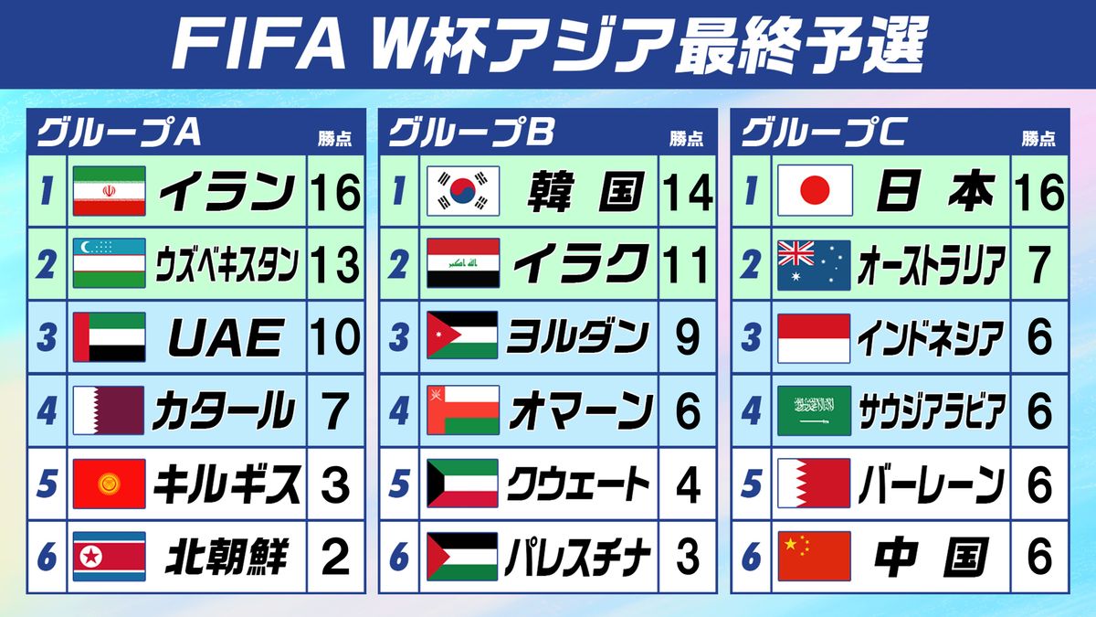 “W杯最速出場”へ王手　日本はバーレーンに勝利すれば8大会連続で出場権獲得　今予選6試合22得点2失点