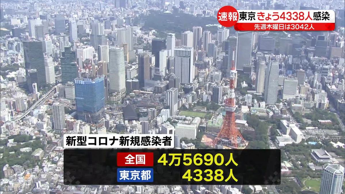 東京都　4338人の感染確認　先週木曜日から1296人増