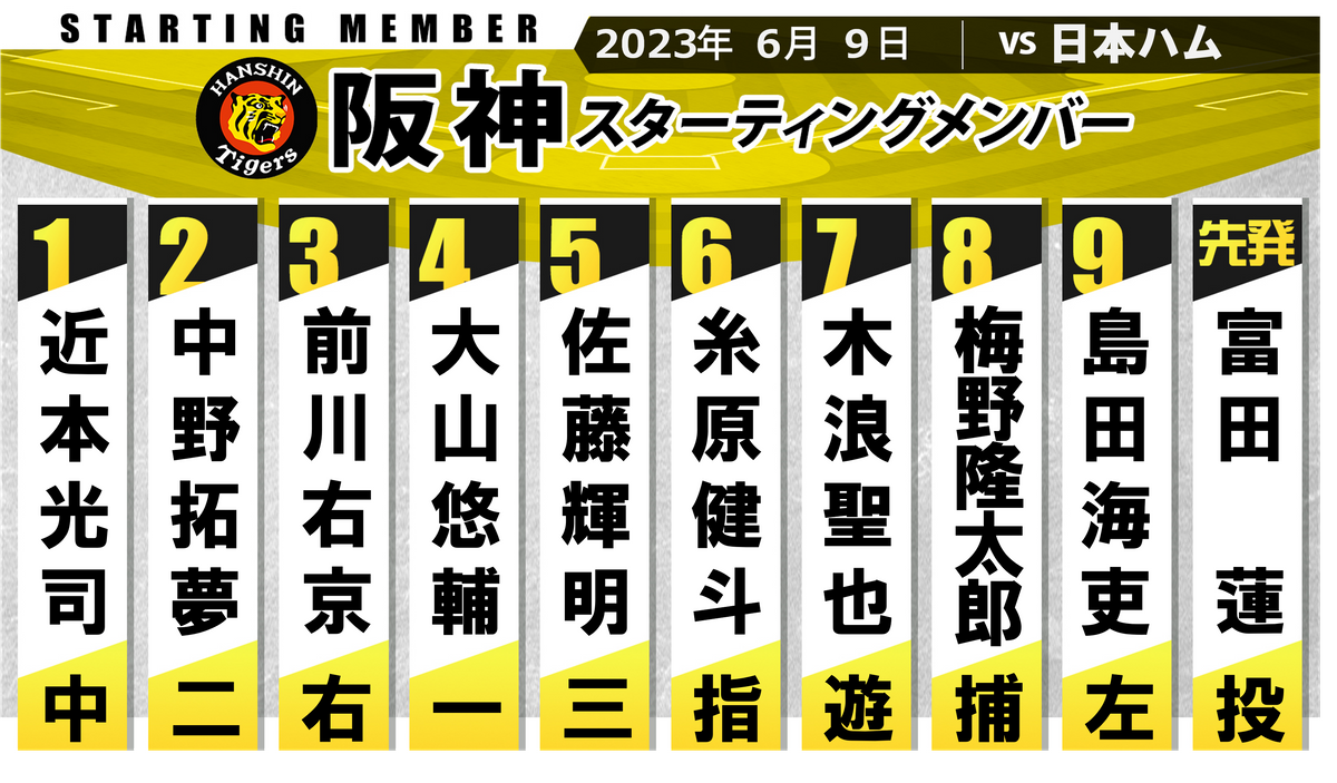 【阪神スタメン】3番ライトに前川右京を起用　1軍昇格の糸原健斗が6番DH　ドラ6左腕の富田蓮はプロ初先発