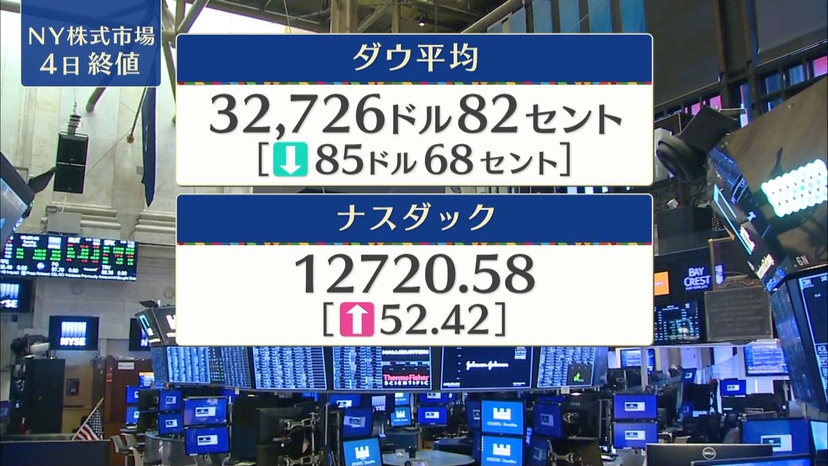 NYダウ85ドル安　終値3万2726ドル