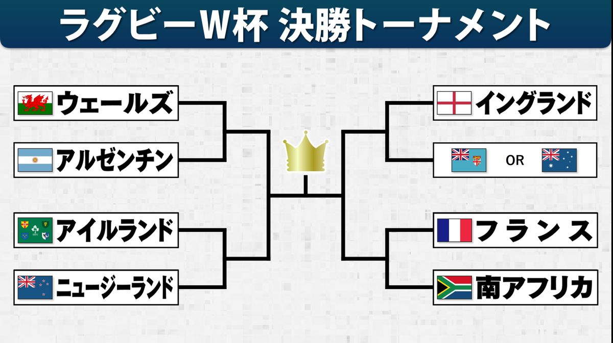 【ラグビーW杯】決勝T進出7チームが決定　日本はアルゼンチンに屈し逃す　残す1枠はオーストラリアかフィジー
