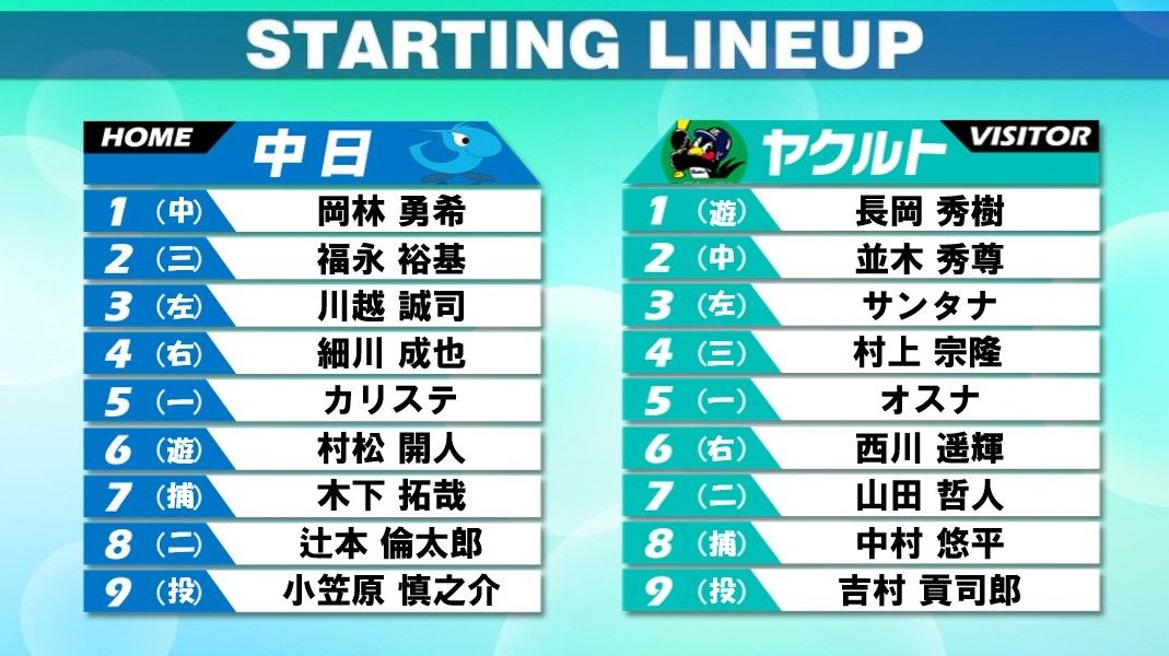 【スタメン】中日は8番にルーキー辻本倫太郎　ヤクルトは前回プロ初完封の吉村貢司郎が先発