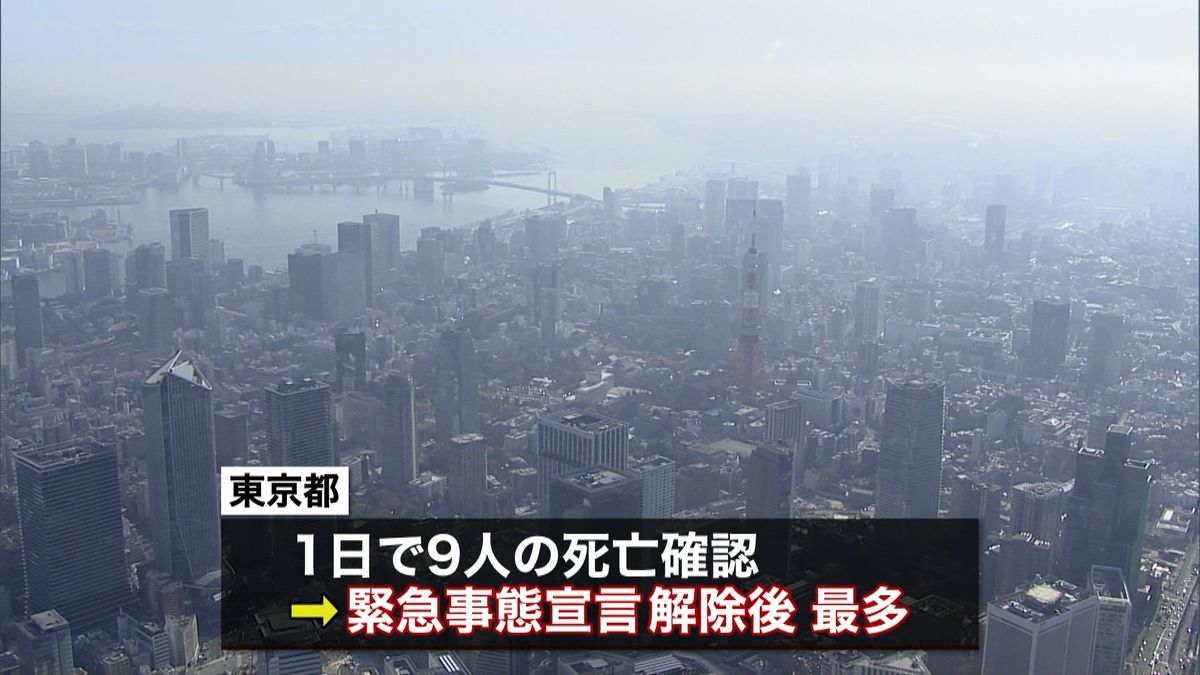 東京都９人の死亡確認　宣言解除後で最多