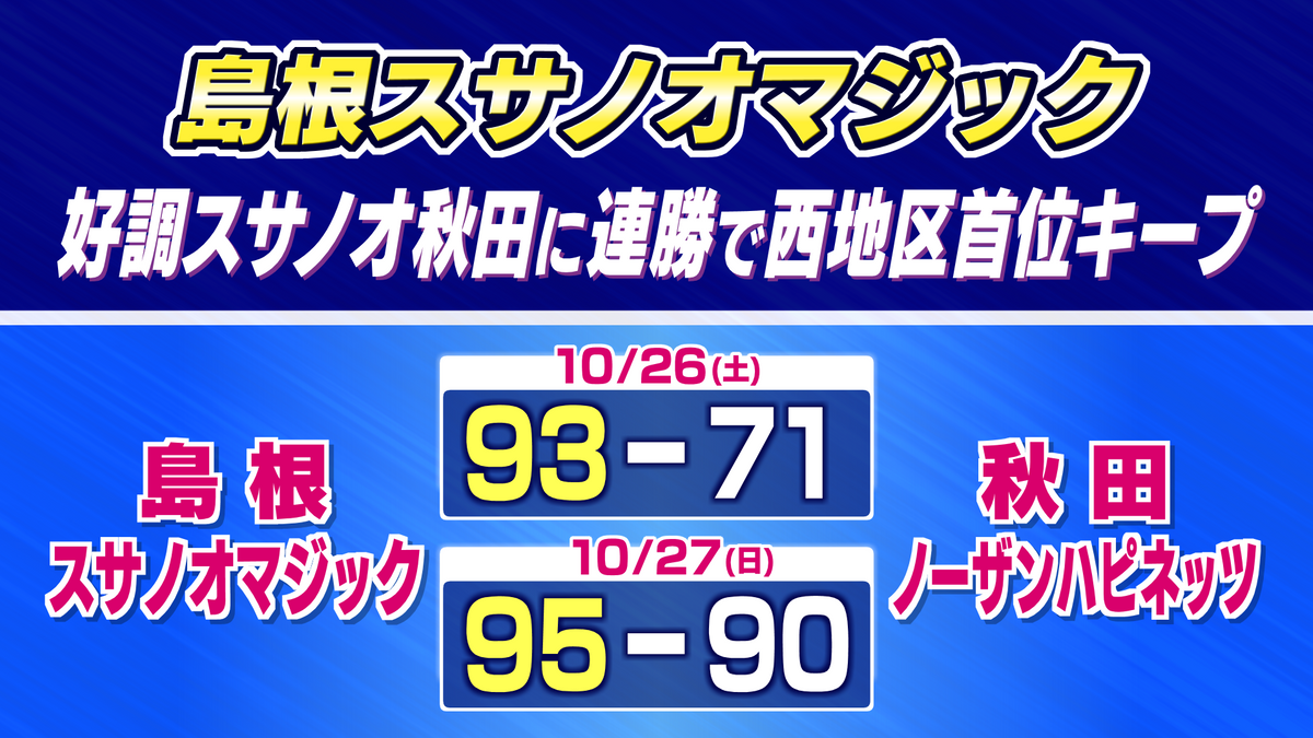 島根スサノオマジック　秋田に連勝で西地区首位をキープ　今季いまだホームで負けなし