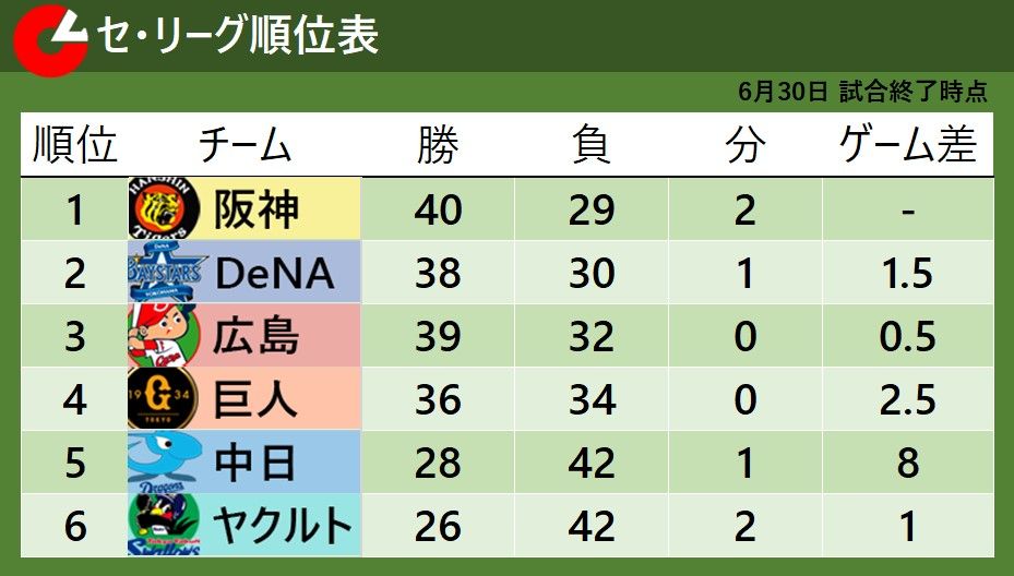 【セ・リーグ順位表】3位広島が6連勝で上位を猛追　首位阪神までゲーム差「2」　4位巨人が連敗を3でストップ