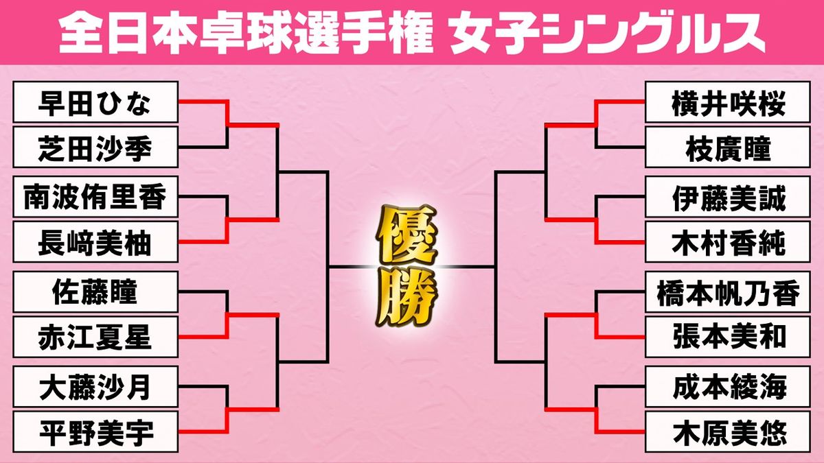 全日本卓球　女子シングルスのベスト8が決定
