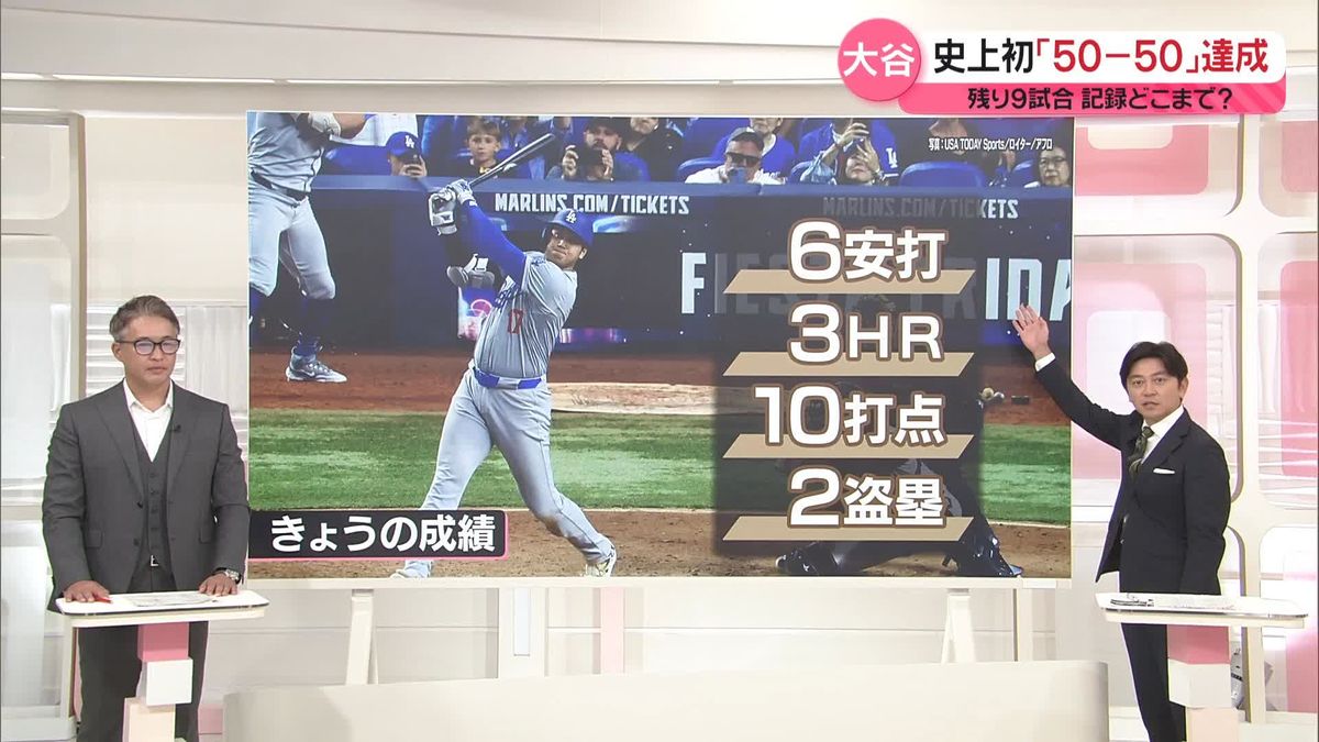 【解説】大谷選手、史上初「50ｰ50」達成　残り9試合、記録はどこまで？