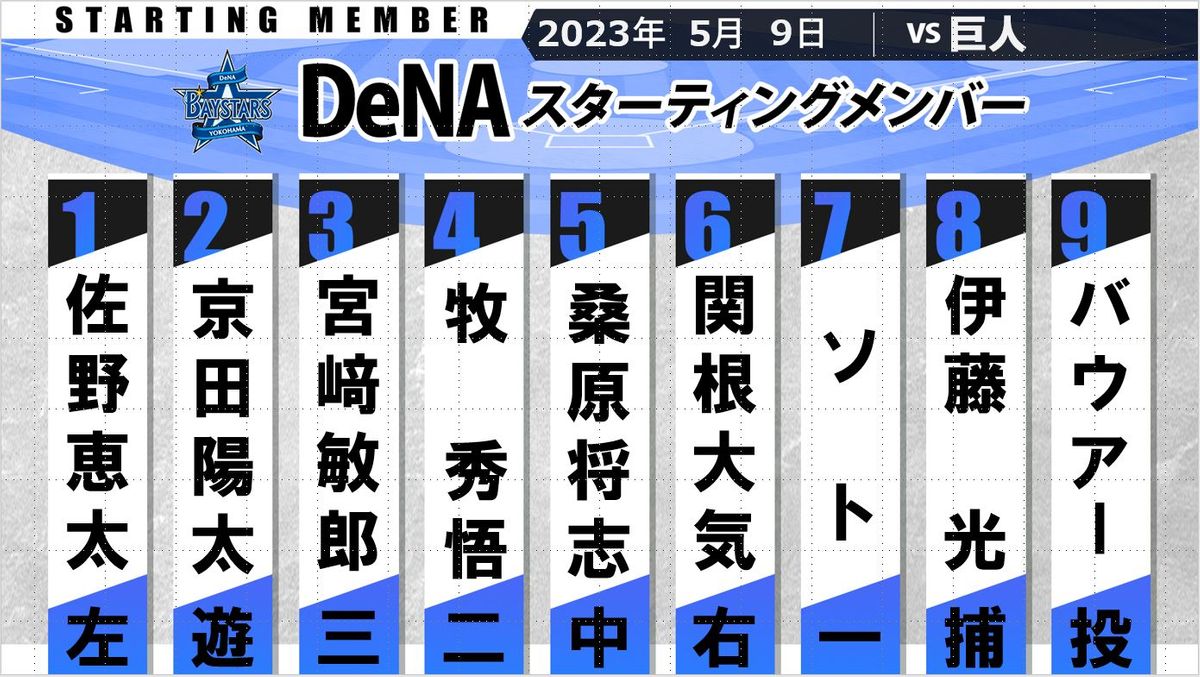 【DeNAスタメン】ここ2試合で33安打26得点と絶好調打線　先発は2勝目かかるバウアー