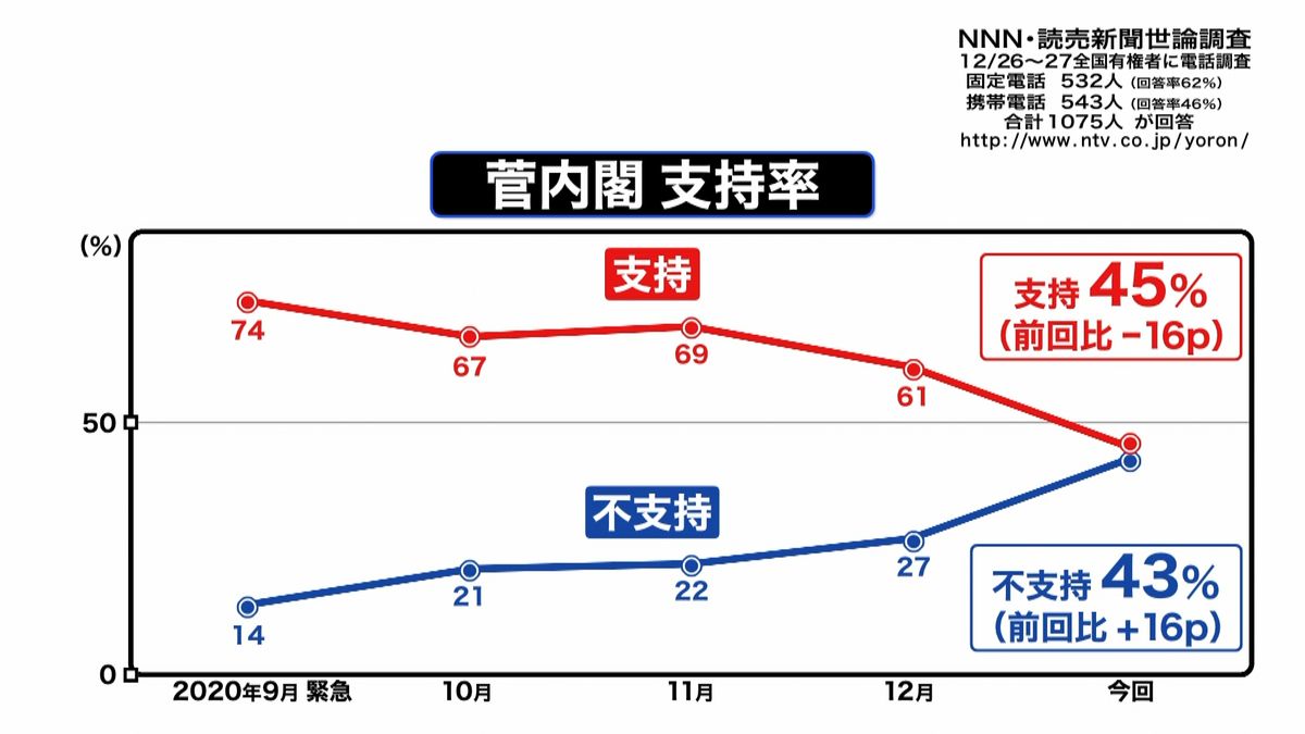 菅内閣の支持率４５％　１６ポイント下落