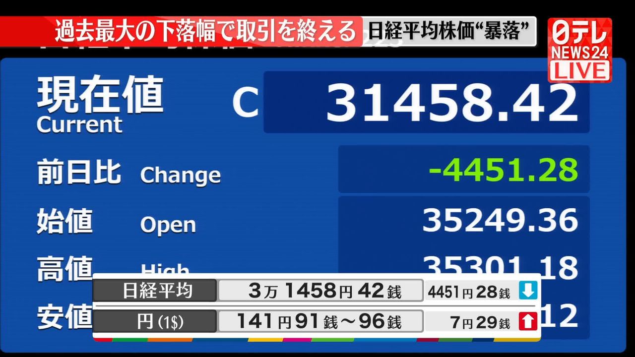 速報】日経平均株価“暴落”過去最大の下落幅で取引を終える（2024年8月4日掲載）｜日テレNEWS NNN