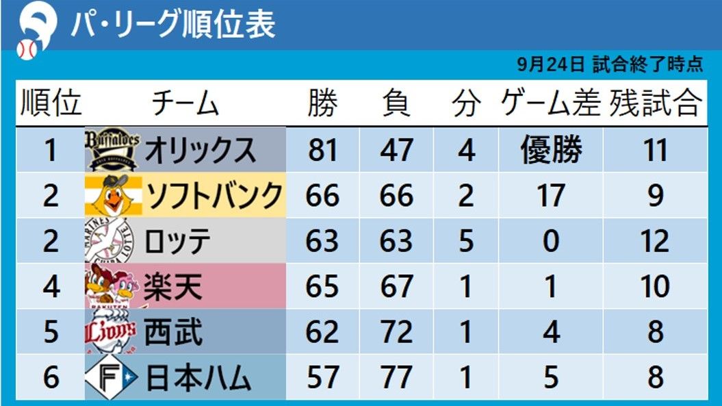 【パ・リーグ順位表】ついに貯金生活はオリックスのみ　ソフトバンク・ロッテ・楽天が1ゲーム差以内で激しいCS争い