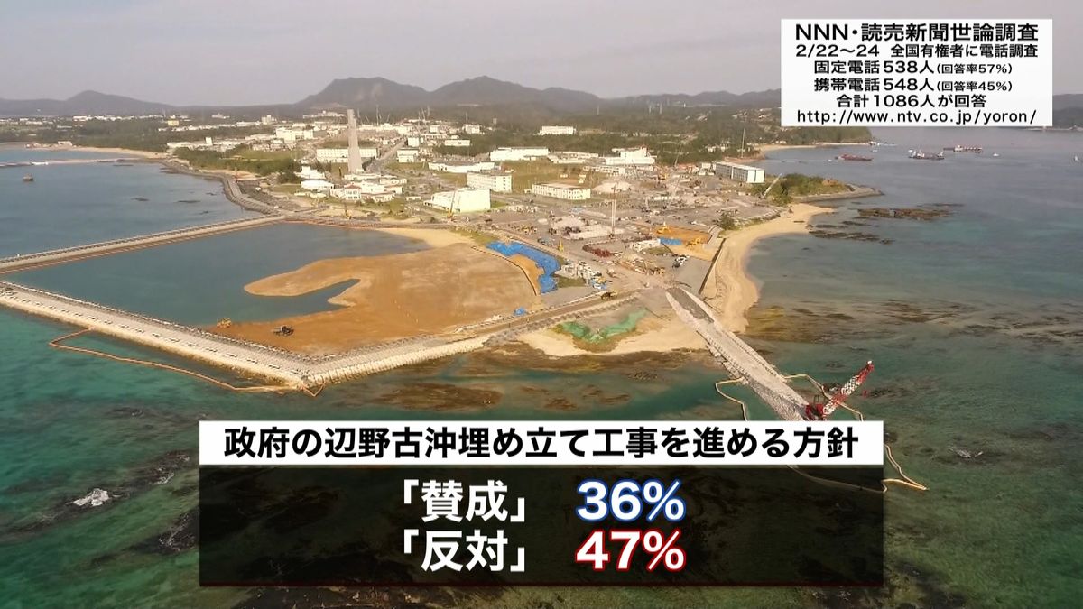 辺野古沖埋め立て「反対」４７％　世論調査