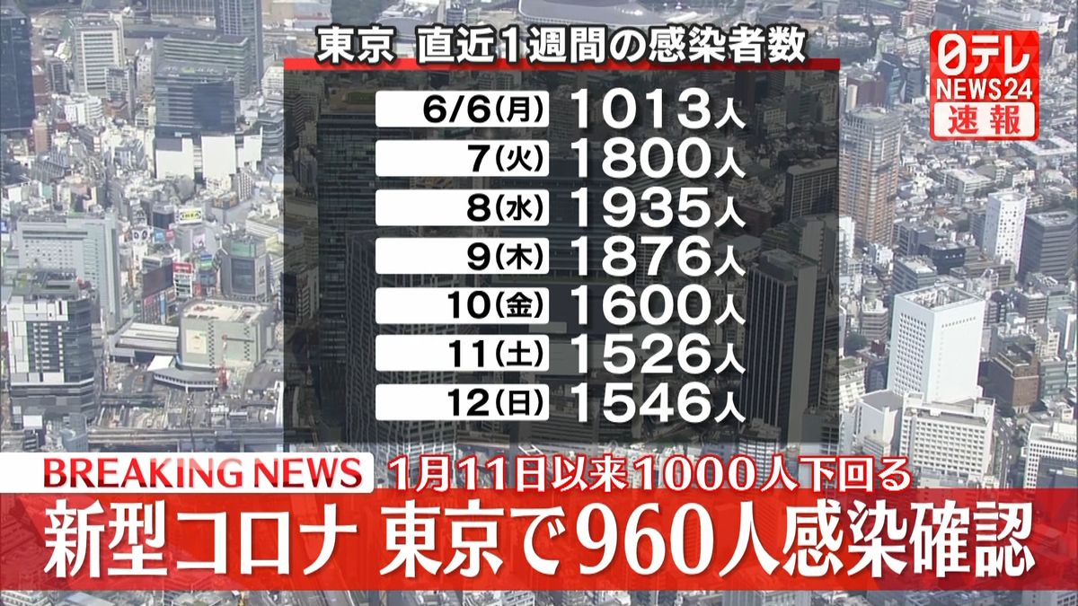 東京で新たに960人の感染確認、5か月ぶりに1000人を下回る　新型コロナウイルス