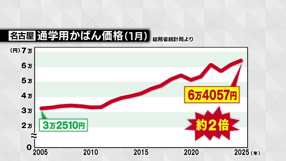 ランドセルの価格は20年で約2倍に