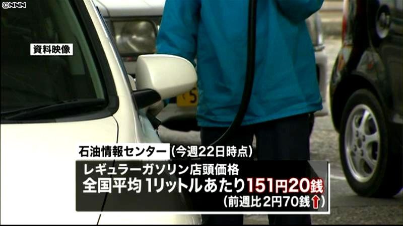 ガソリン価格、２年５か月ぶりに１５０円台
