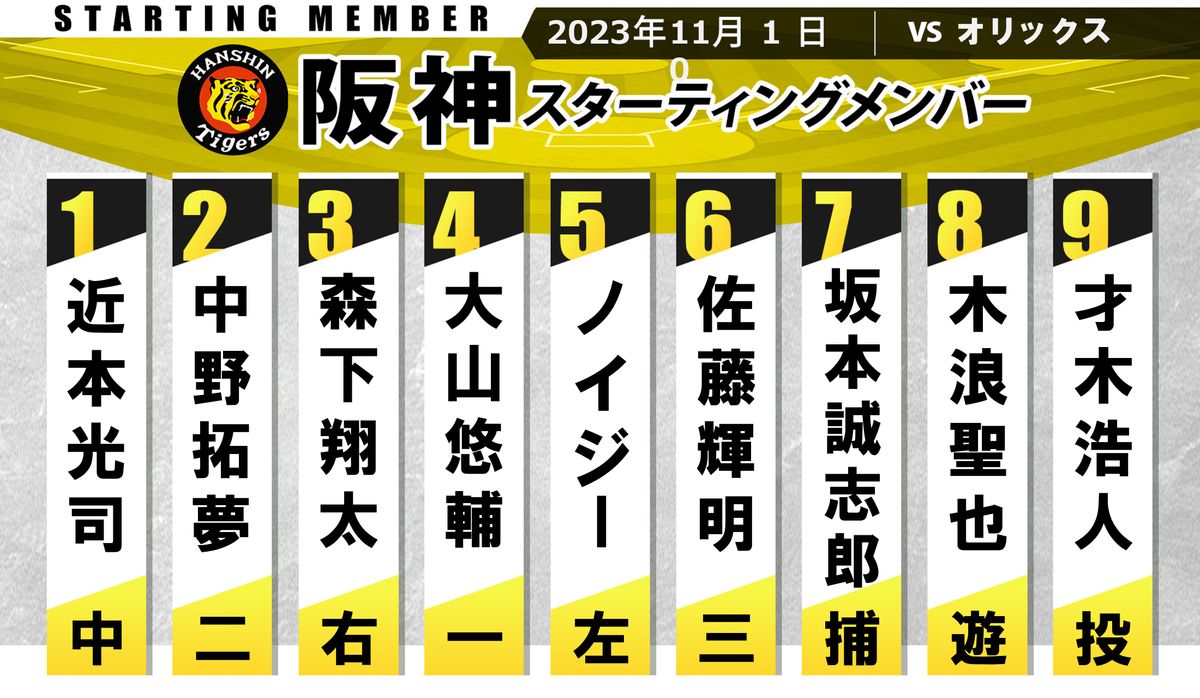 【日シリ第4戦スタメン】阪神2勝2敗に戻せるか?　5番ノイジー6番佐藤輝明と打順変更