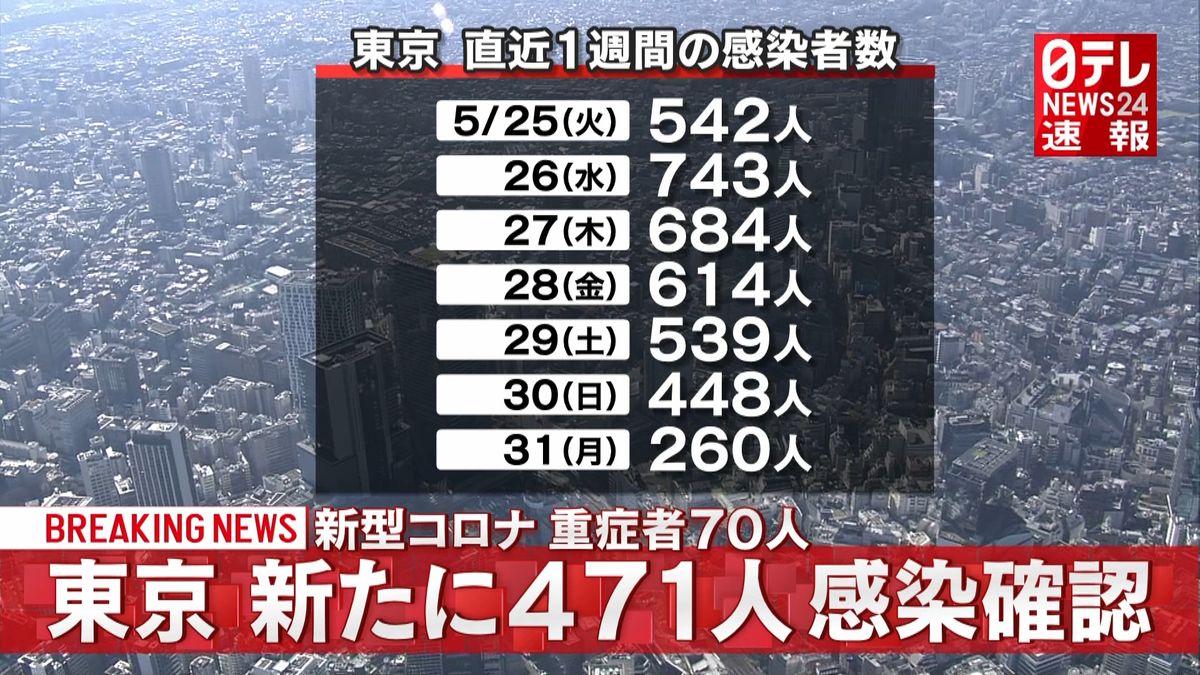 東京　４７１人の感染確認　重症者は７０人