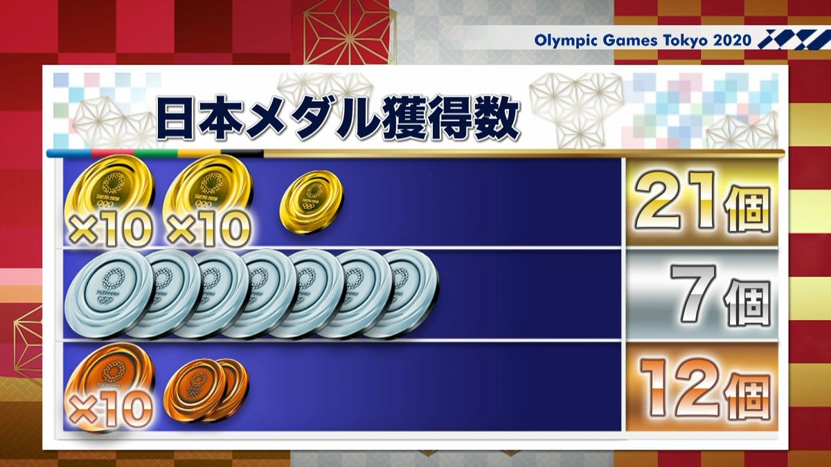 日本のメダル獲得数　金２１　銀７　銅１２