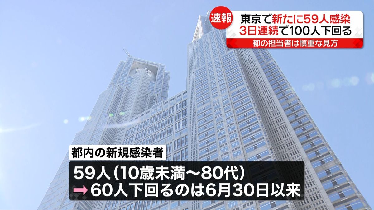 東京で５９人感染　３日連続１００人下回る