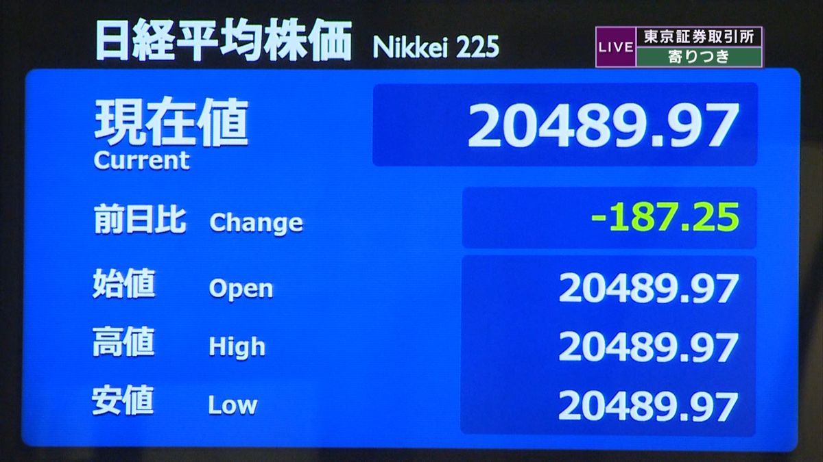 日経平均　前営業日比１８７円安で寄りつき