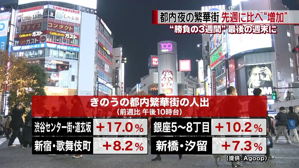 都内夜の繁華街人出　先週に比べ増加傾向