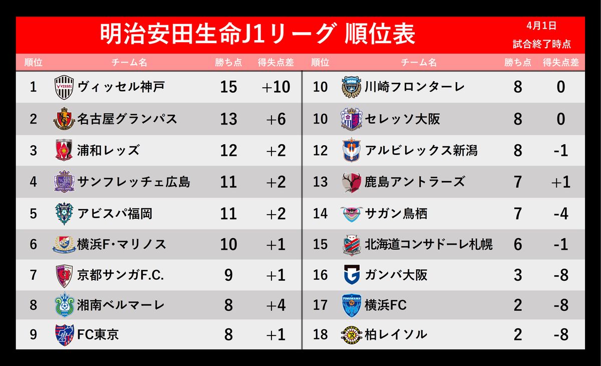 【J1順位表】神戸快勝で首位キープ 浦和が4連勝で3位 湘南は町野の4ゴールで8位