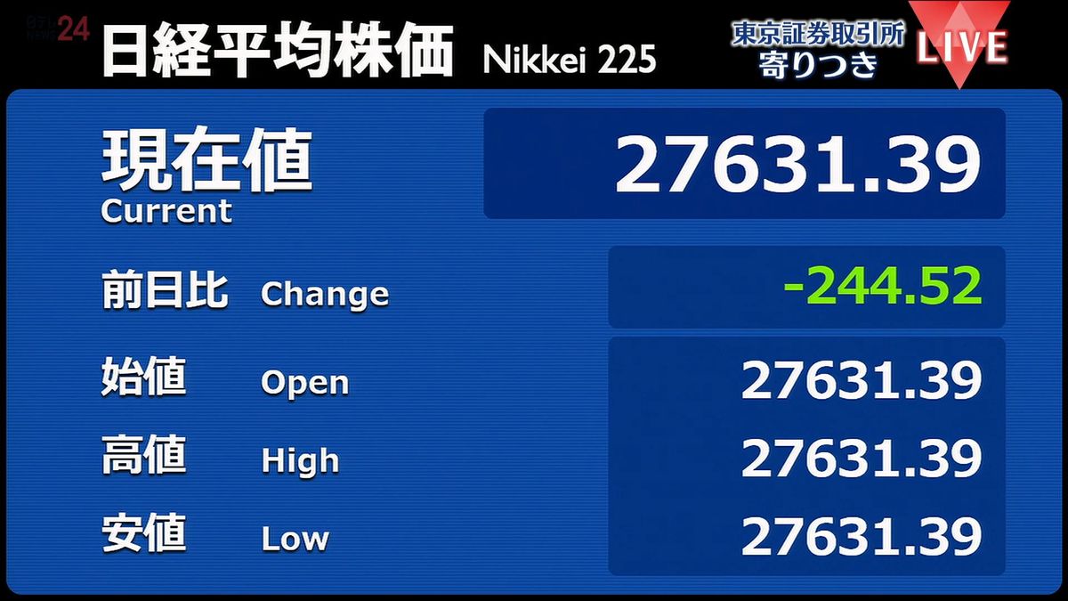 日経平均　前営業日比244円安で寄りつき