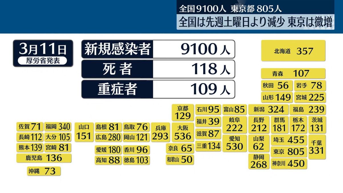 新型コロナ　全国は先週土曜日より減少9100人、東京は微増805人