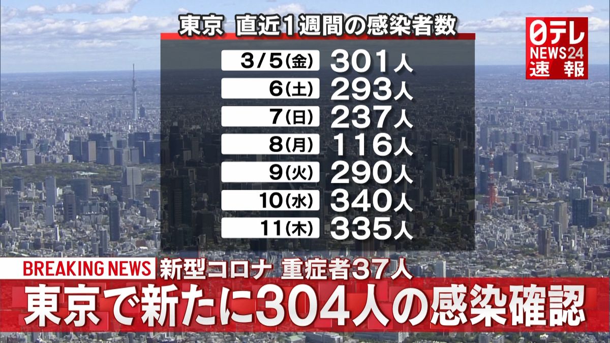 東京３０４人の感染確認　重症者３７人
