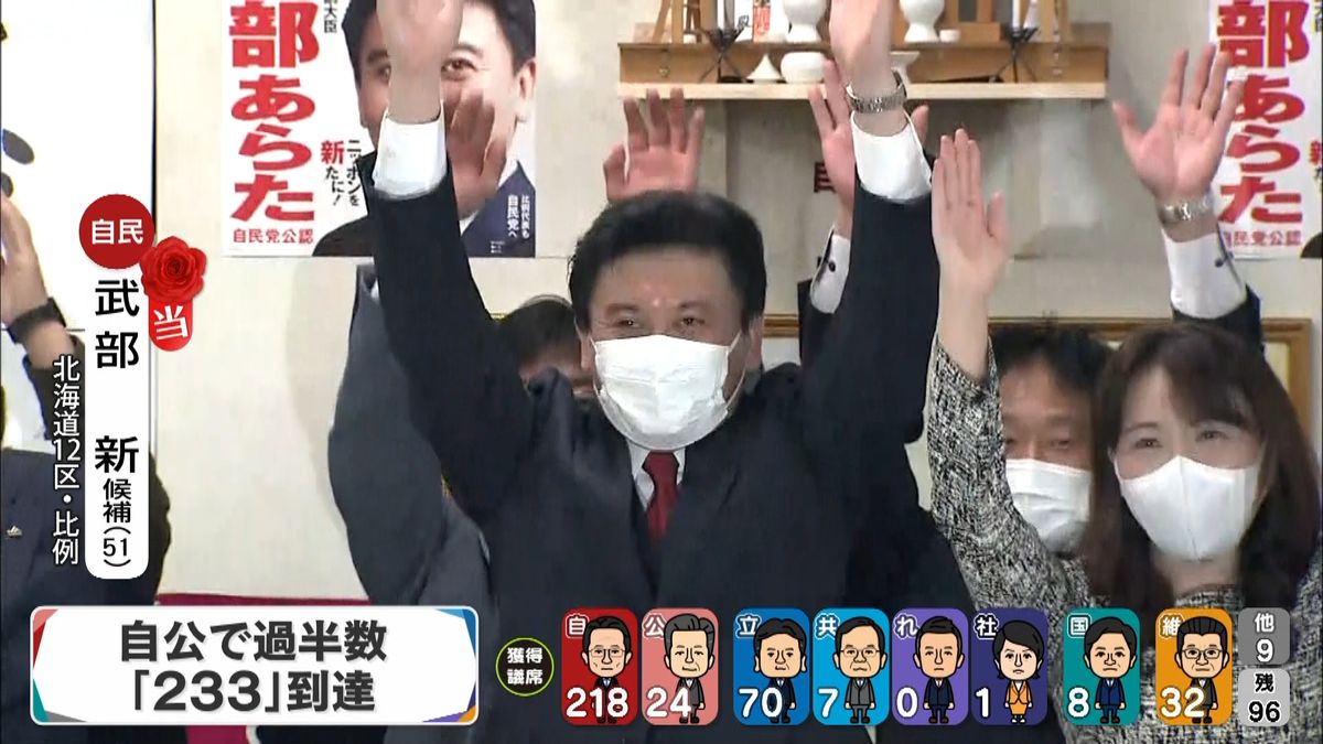 自民・武部新氏が当選確実　北海道１２区