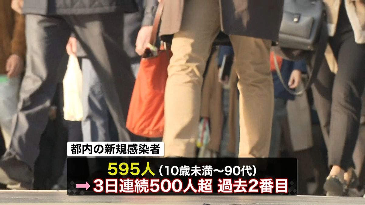 新型コロナ東京で新たに５９５人の感染確認