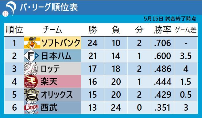 【パ・リーグ順位表】2位日本ハムは今季2度目の5連勝　首位ソフトバンクは『貯金14』