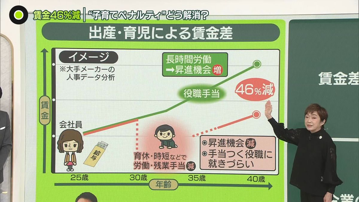 “子育てペナルティ”働き方の課題は？　出産・育児による賃金46％減少…そのワケは？