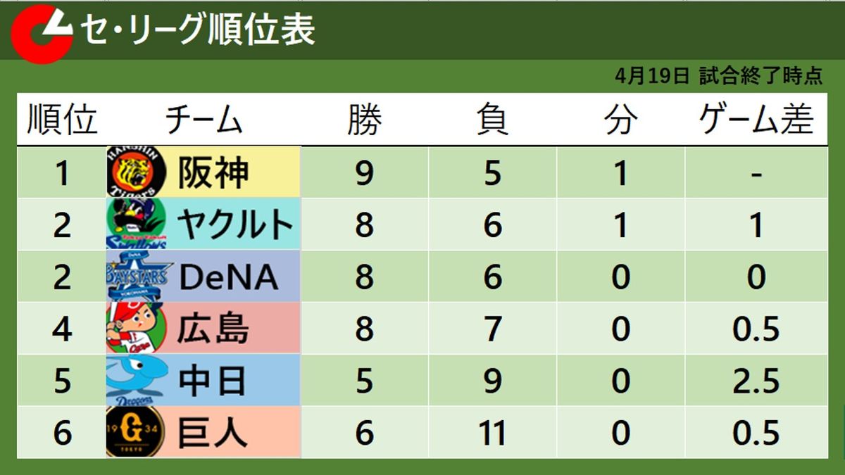 【セ・リーグ順位表】阪神が広島下し“単独首位” 　最下位・巨人は連敗を『2』でストップ