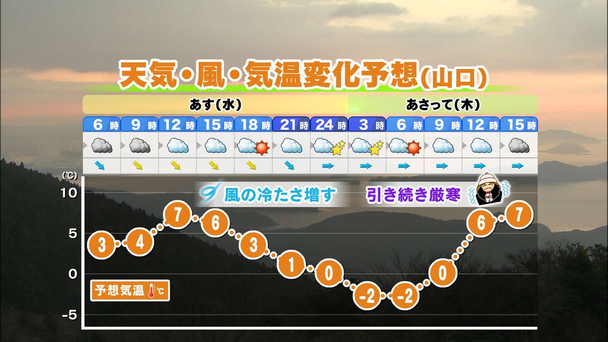 【山口天気 夕刊1/14】再び気温1桁生活へ…夜中のぐずつく天気が厳しい寒さを連れ戻す