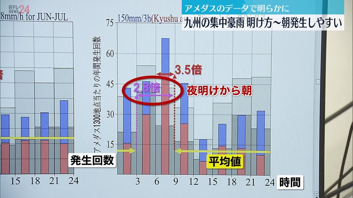 九州の集中豪雨“明け方～朝発生しやすい”　アメダスのデータ分析で明らかに