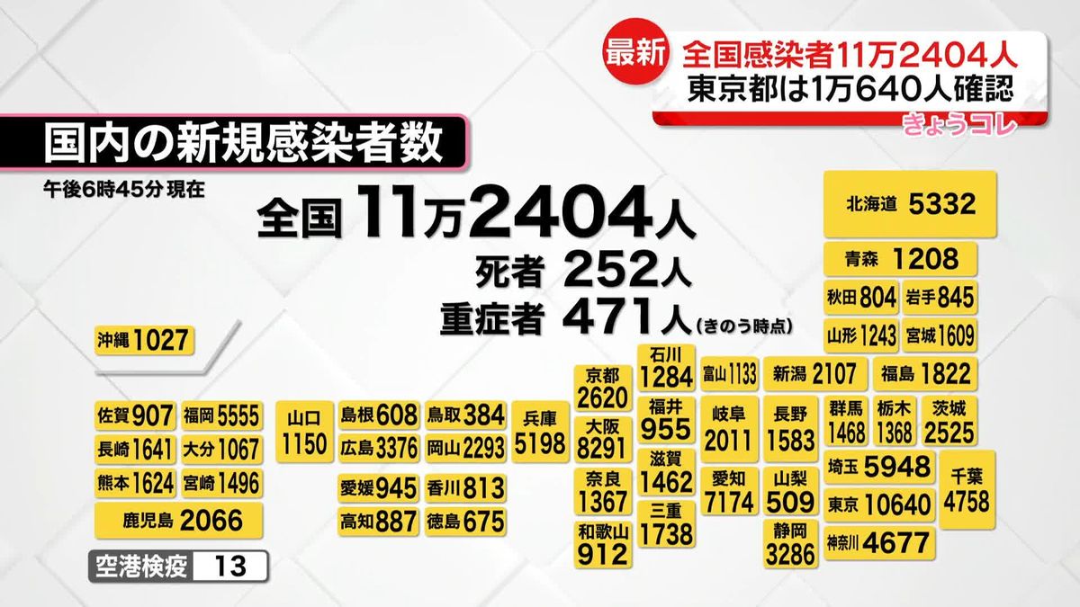 【新型コロナ】全国11万2404人の感染確認　先週同曜日より3万7000人あまり減少