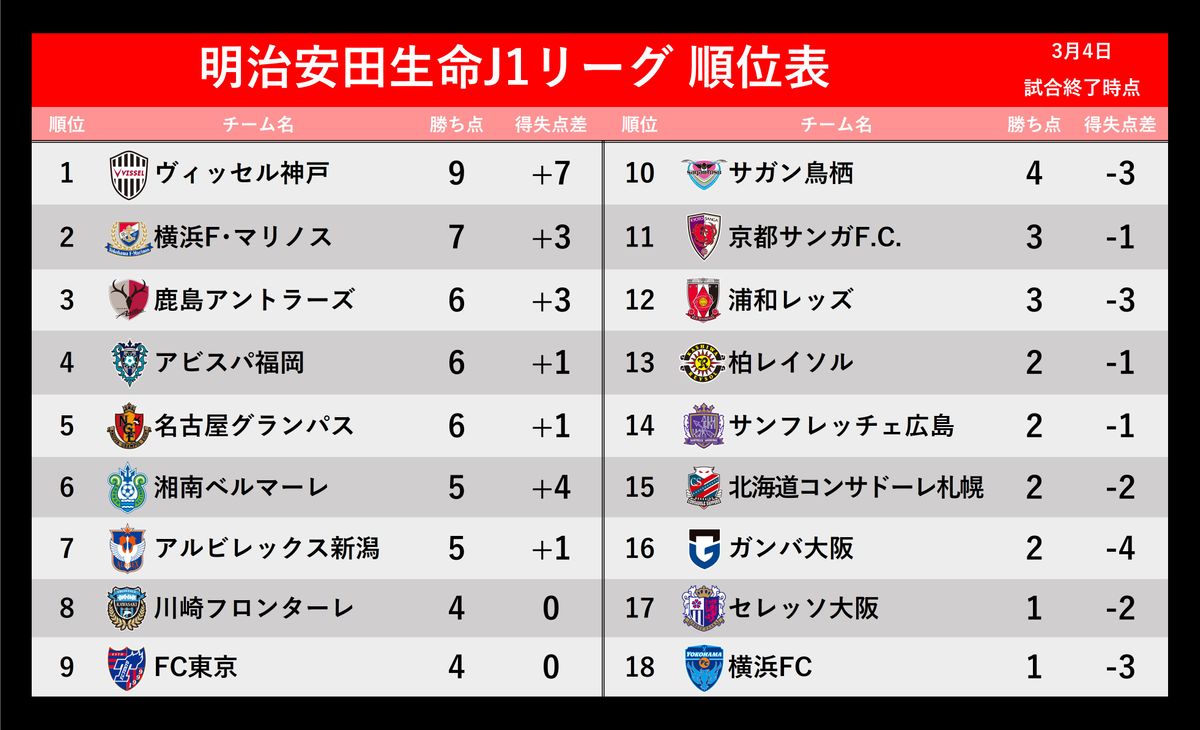 【J1順位表・第3節】神戸が4ゴール大勝で首位　鳥栖、京都、浦和が今季初勝利