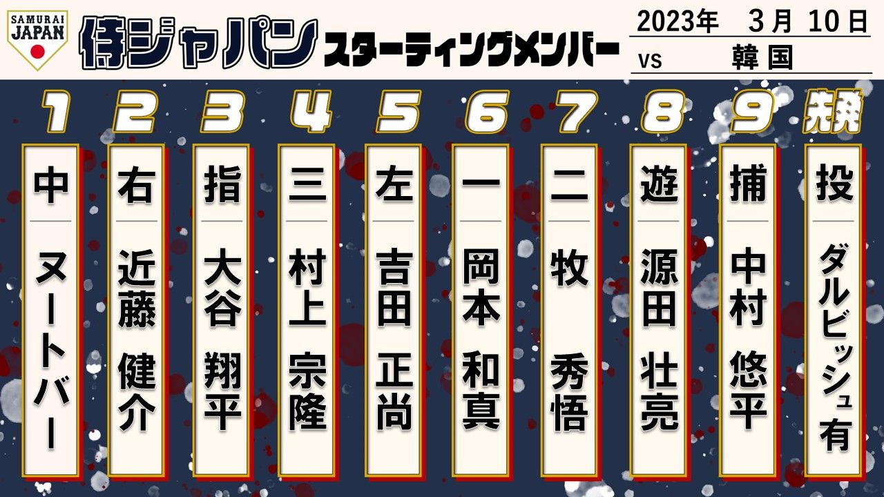 WBC韓国戦スタメン】大谷翔平は連日の3番DH 捕手に中村悠平 先発はダルビッシュ（2023年3月10日掲載）｜日テレNEWS NNN