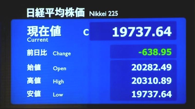 日経平均６３８円安　終値２万円割れ