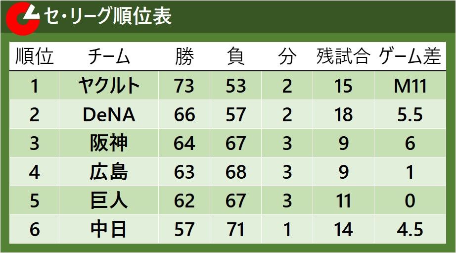 【セ・リーグ順位表】阪神は4位の広島に敗戦　ヤクルトは村上宗隆の2発が空砲に