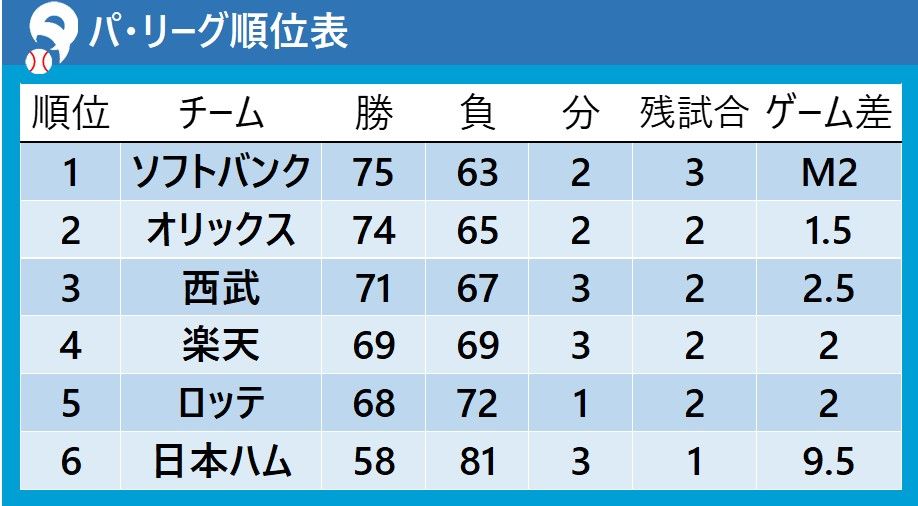 【パ・リーグ順位表】ソフトバンクが勝利 優勝マジック2に 最短Vは30日 楽天敗れCS出場ならず 西武は3年ぶりCS進出