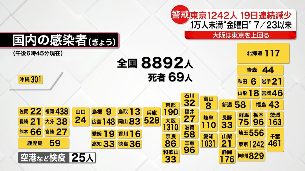 全国感染者８８９２人　６９人の死亡確認