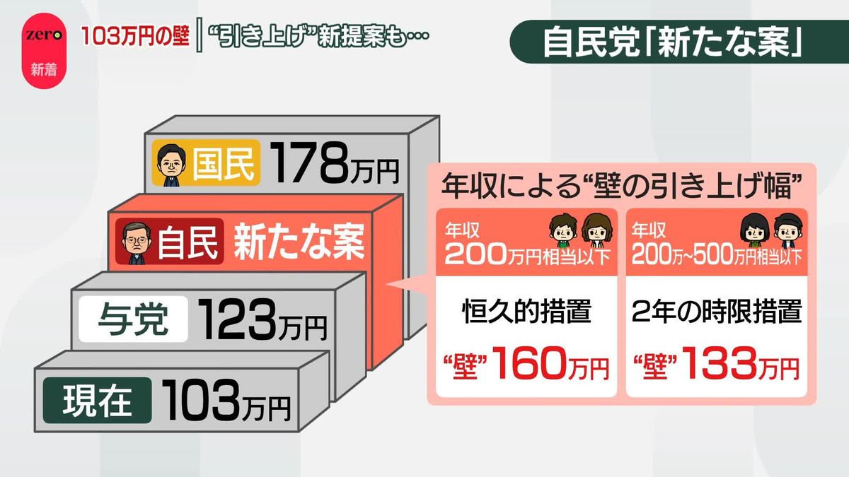 「年収103万円の壁」自民が160万円に“引き上げ”新提案も…国民民主・玉木氏はSNSで「不十分」と指摘