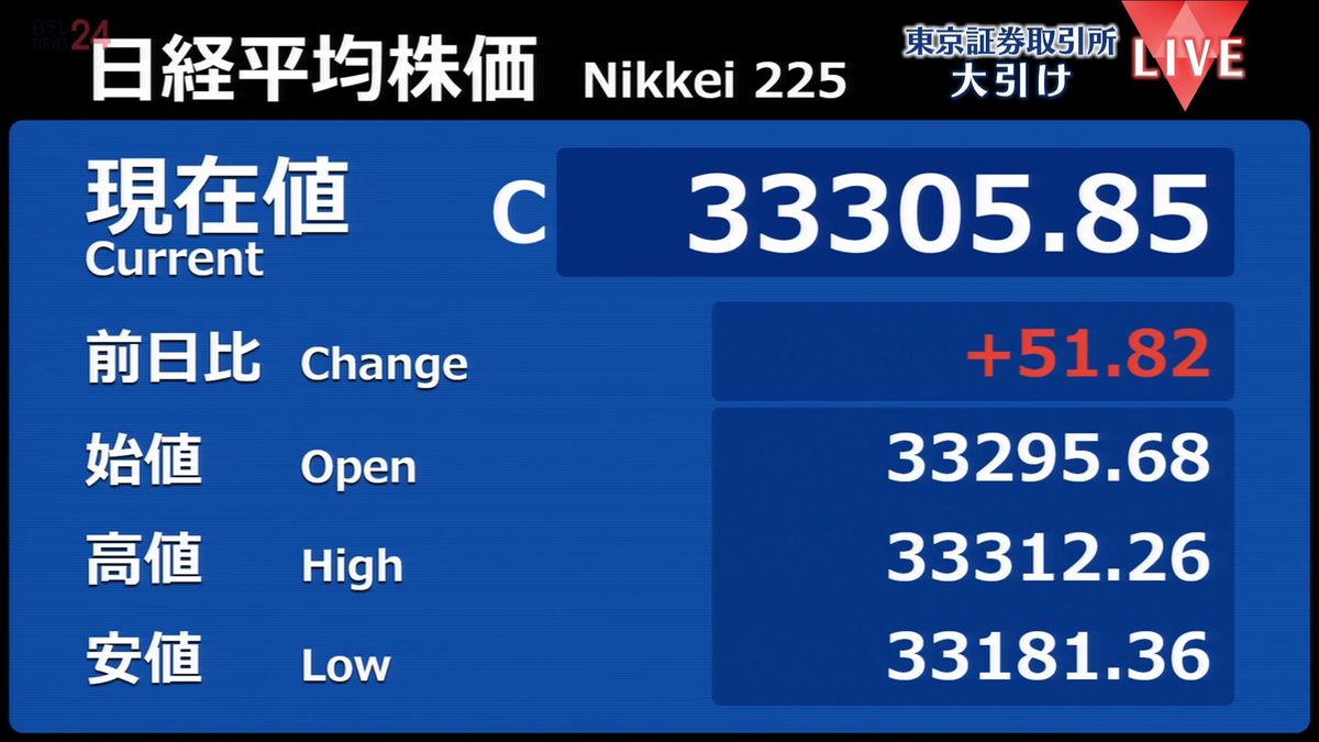 日経平均51円高　終値3万3305円