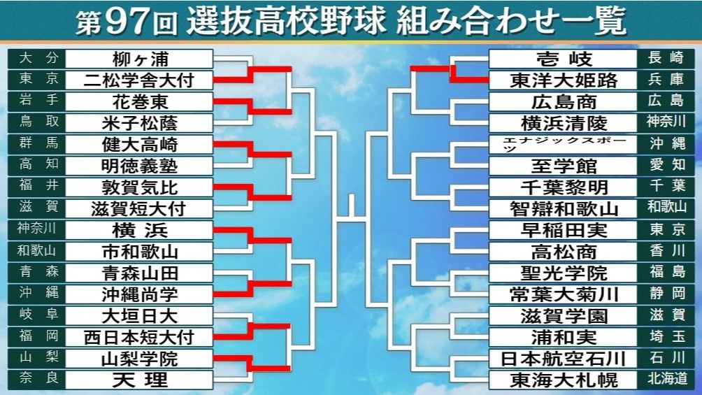 【高校野球】西日本短大付、山梨学院、東洋大姫路がベスト16進出　4日目は初出場の3校が登場