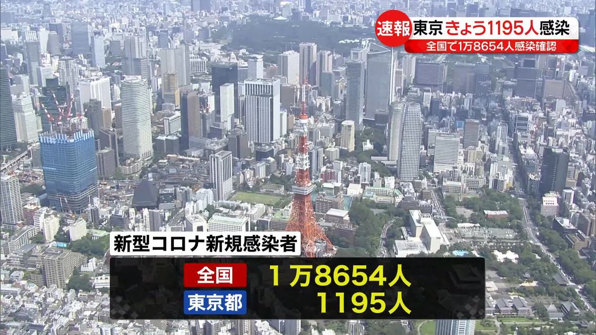 全国1万8654人、東京1195人の感染確認　いずれも先週水曜日より減少